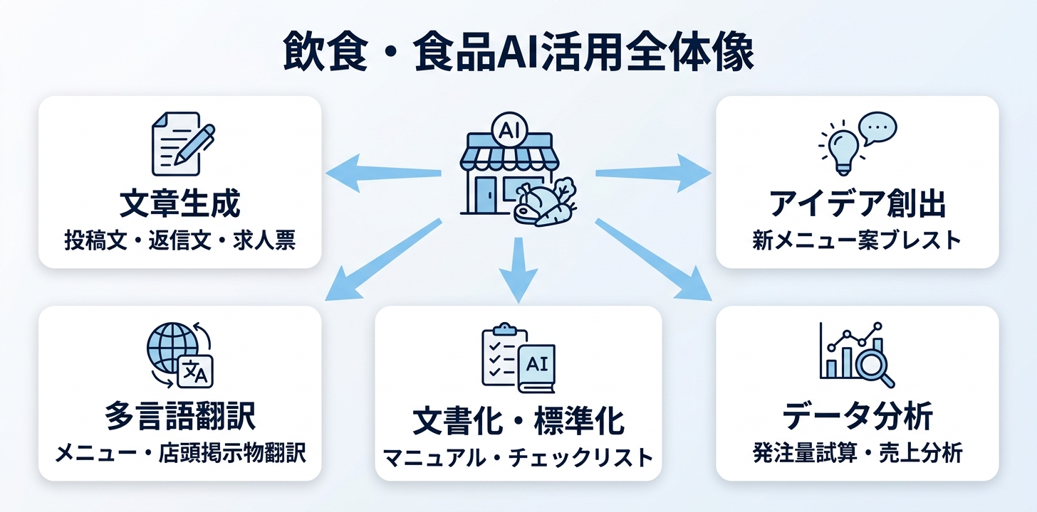 飲食・食品業界における生成AIユースケース全体像
