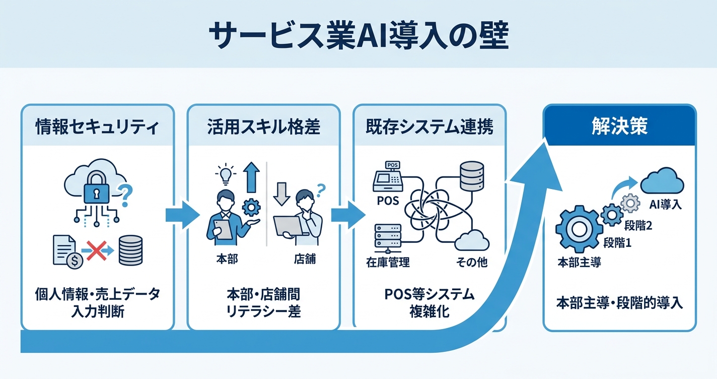 サービス業チェーン×生成AIの全体像