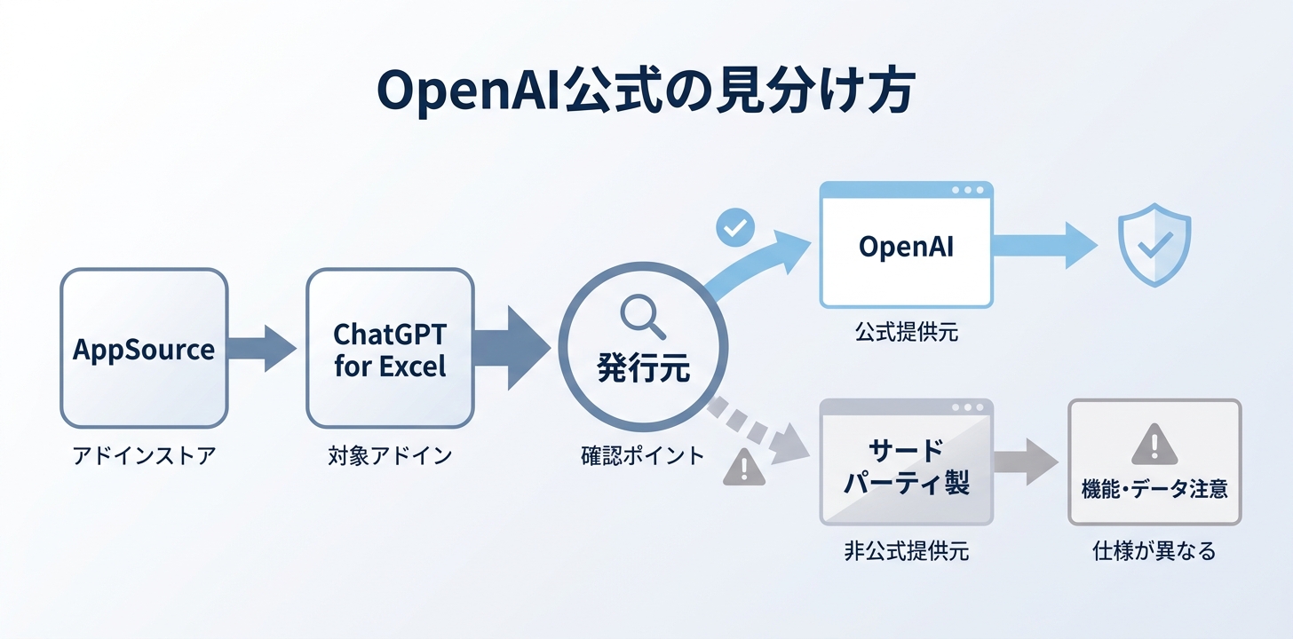 「OpenAI公式」と「サードパーティ製」を見分けるコツ