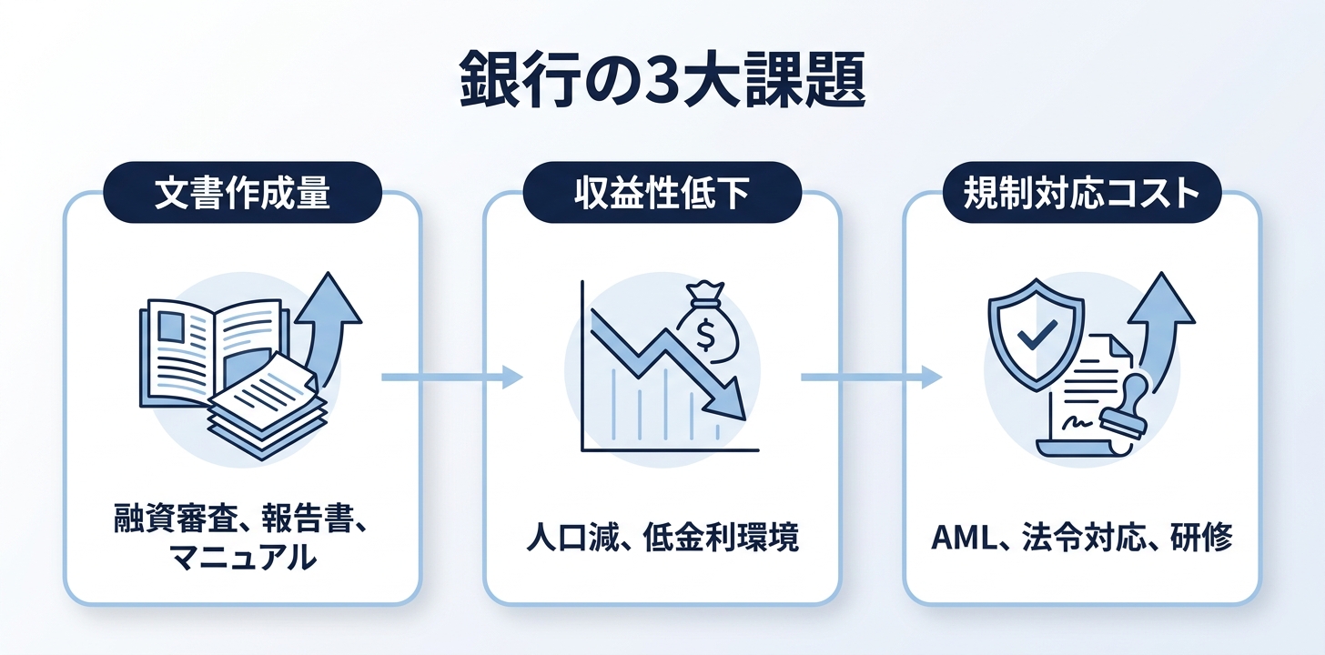 銀行業界が抱える3つの構造的課題