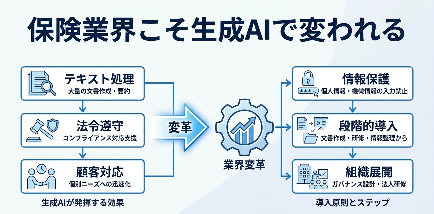 まとめ:保険業界こそ生成AIで変われる