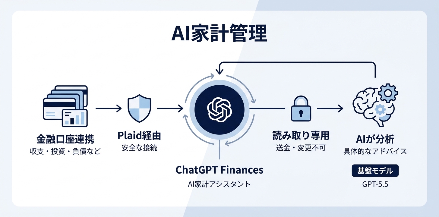 ChatGPT Financesの概要——銀行口座をAIに接続して資産管理する新機能のイメージ