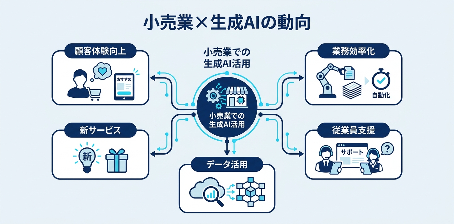 小売業×生成AIを取り巻く最新動向