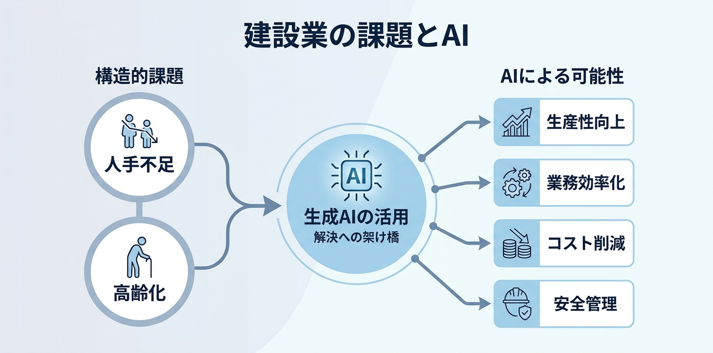 建設業が直面する構造的課題と生成AIの可能性