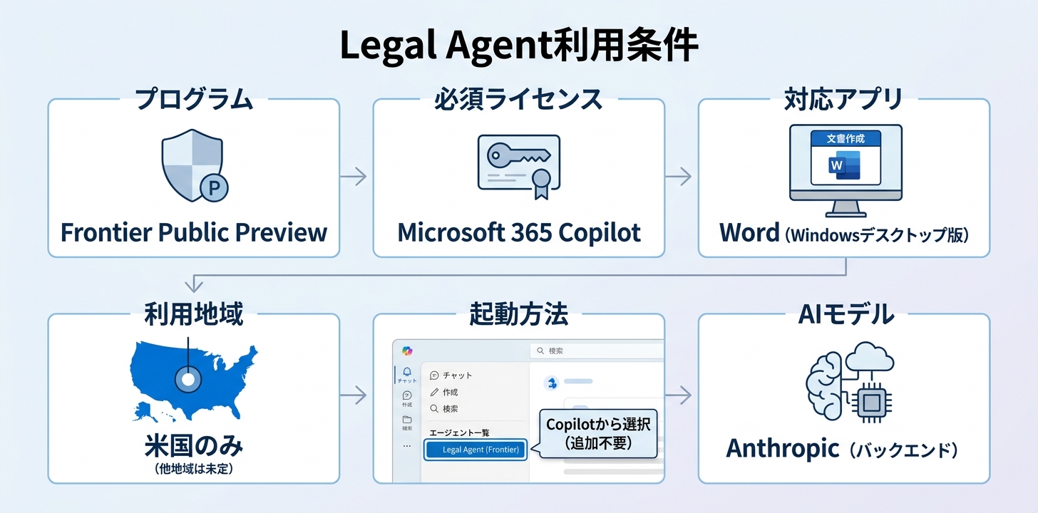 誰が・どう使えるのか——現時点での利用条件