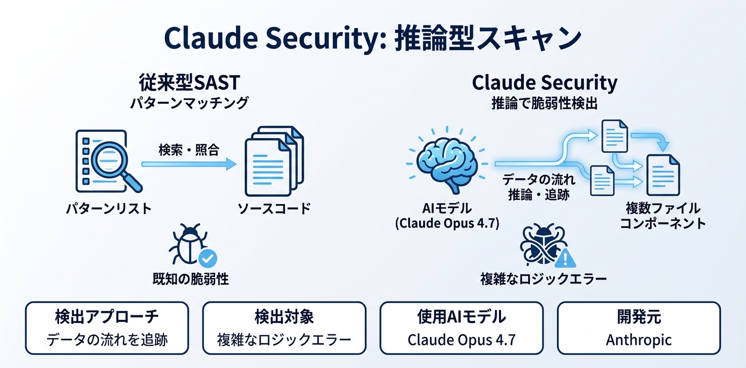 Claude Securityとは？─ パターンマッチを超えた推論型セキュリティスキャン