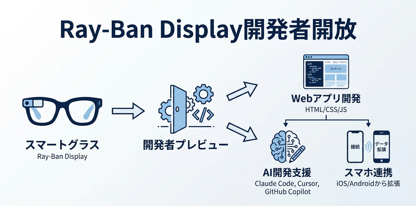 MetaがRay-Ban Displayを開発者に開放——何が変わったのか