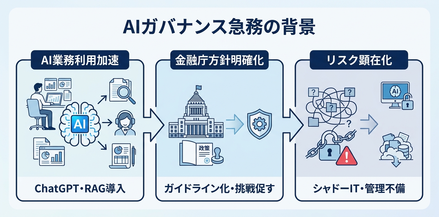 金融機関でAIガバナンスが急務になった3つの背景