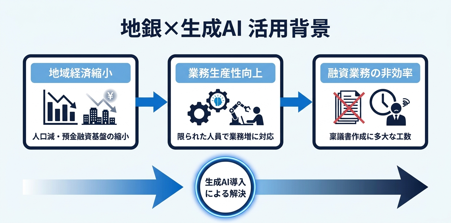 地方銀行が生成AIに取り組む3つの理由