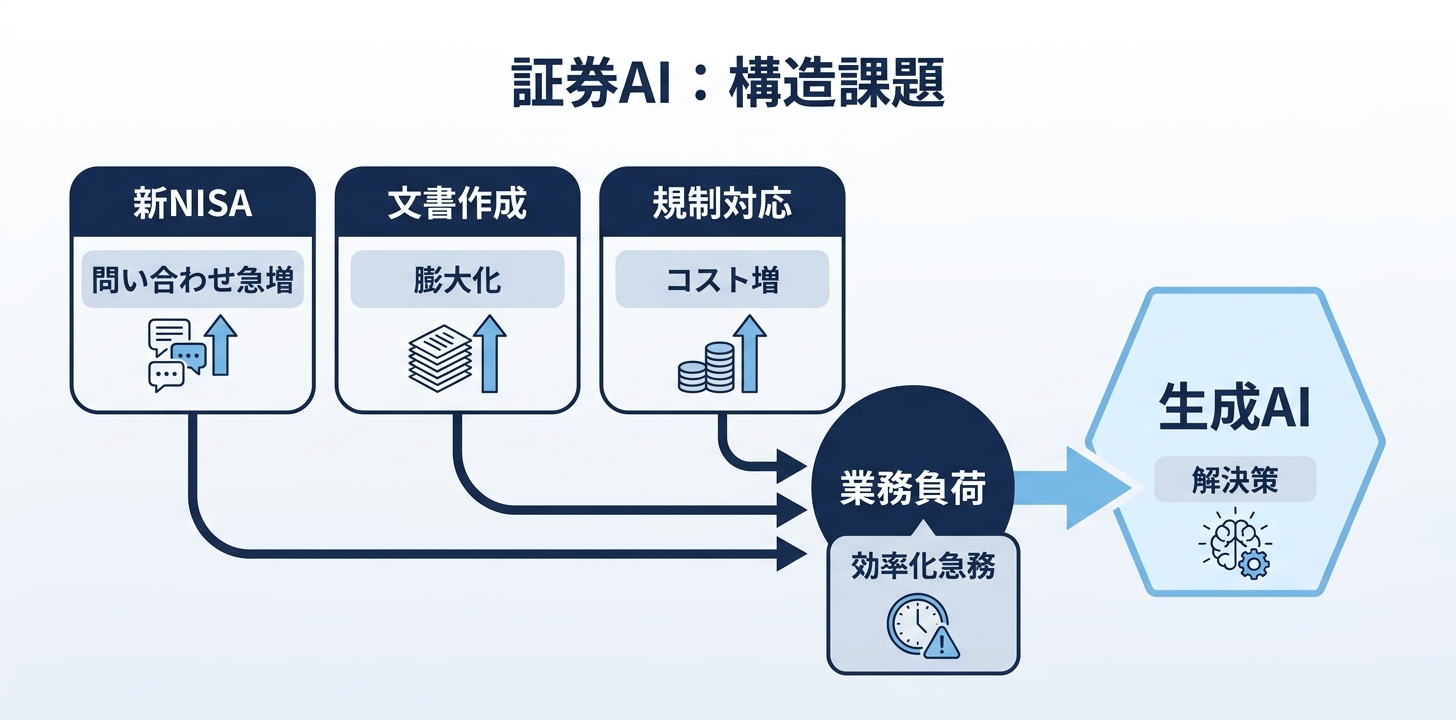 証券×生成AIの全体像
