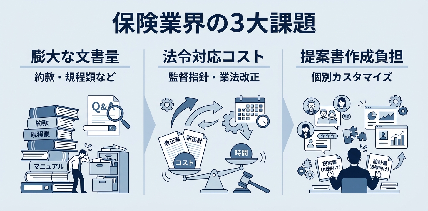 保険業界が抱える3つの構造的課題