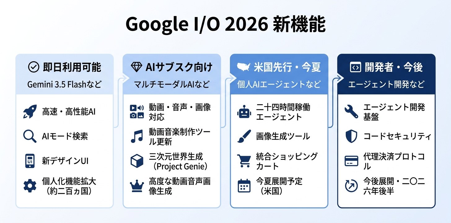 Google I/O 2026で発表された新機能一覧