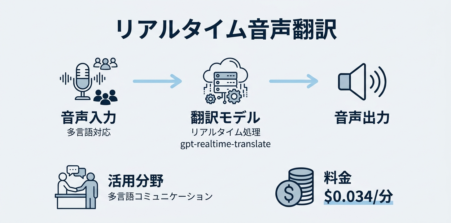 gpt-realtime-translate — リアルタイム多言語翻訳