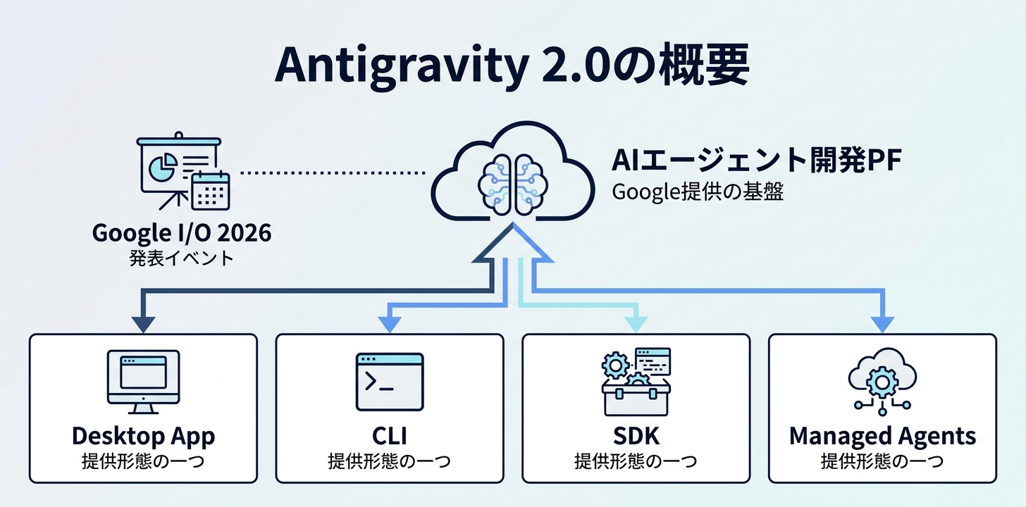 Antigravity 2.0とは?