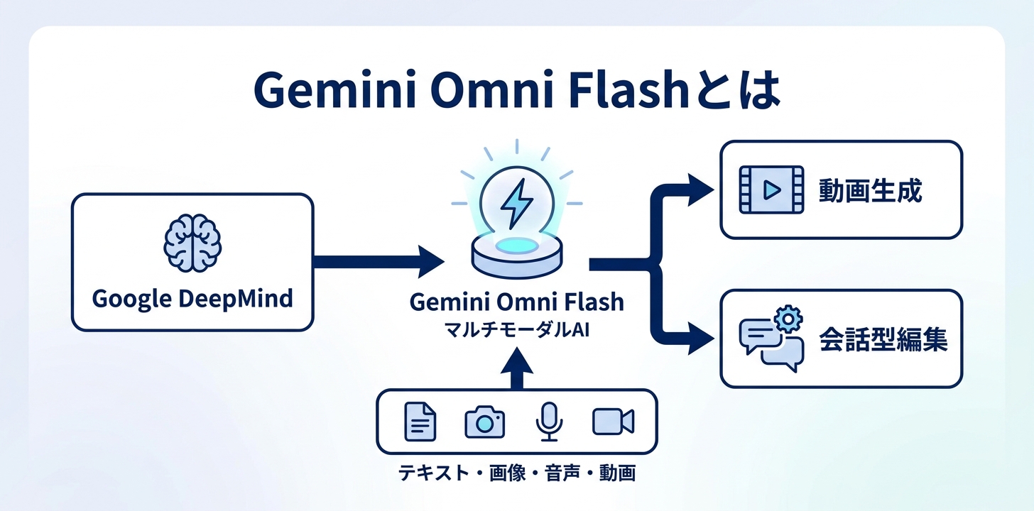 Gemini Omni Flashとは？
