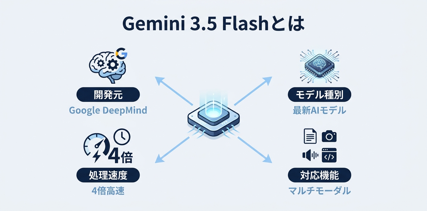 Gemini 3.5 Flashとは？