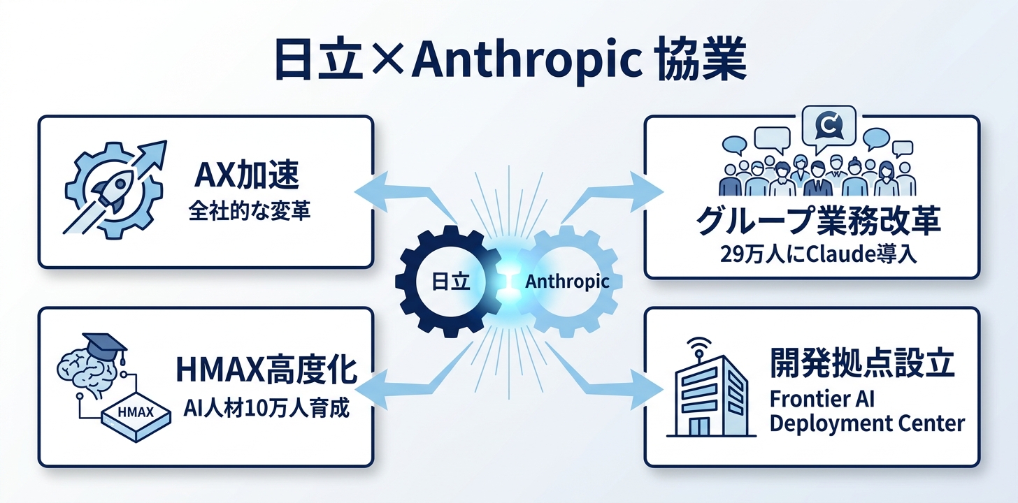日立×Anthropic提携の4つの柱を示す図解
