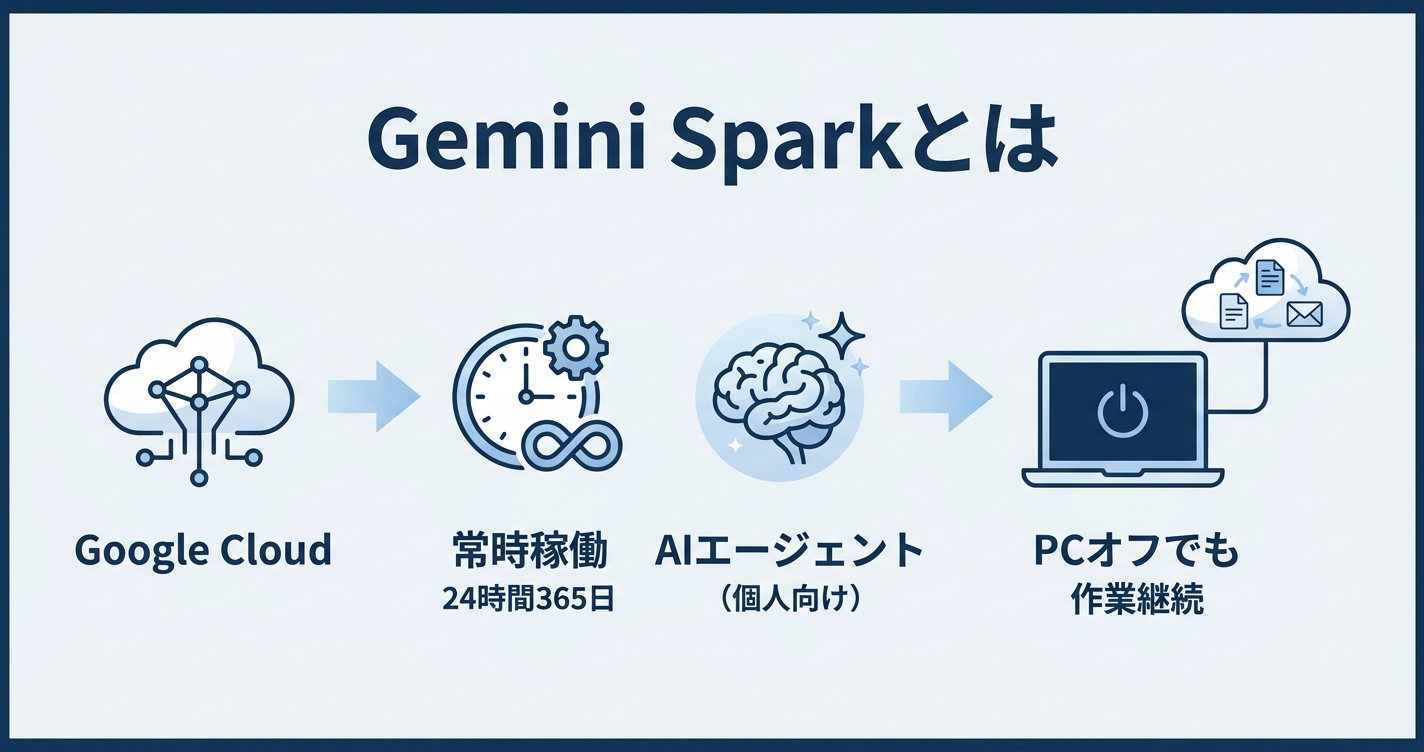 Gemini Sparkとは?