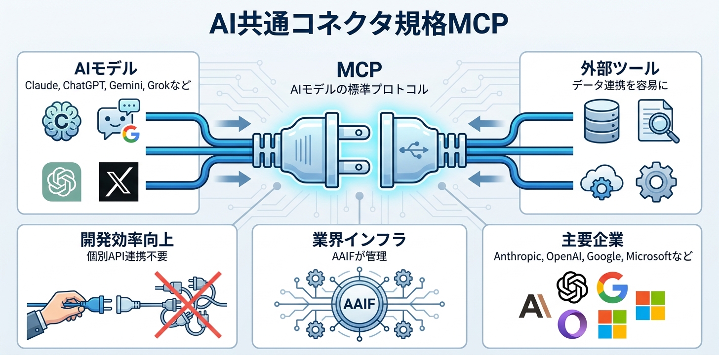 MCP（Model Context Protocol）とは——Grok Connectorsを支えるAI業界の「共通コネクタ規格」