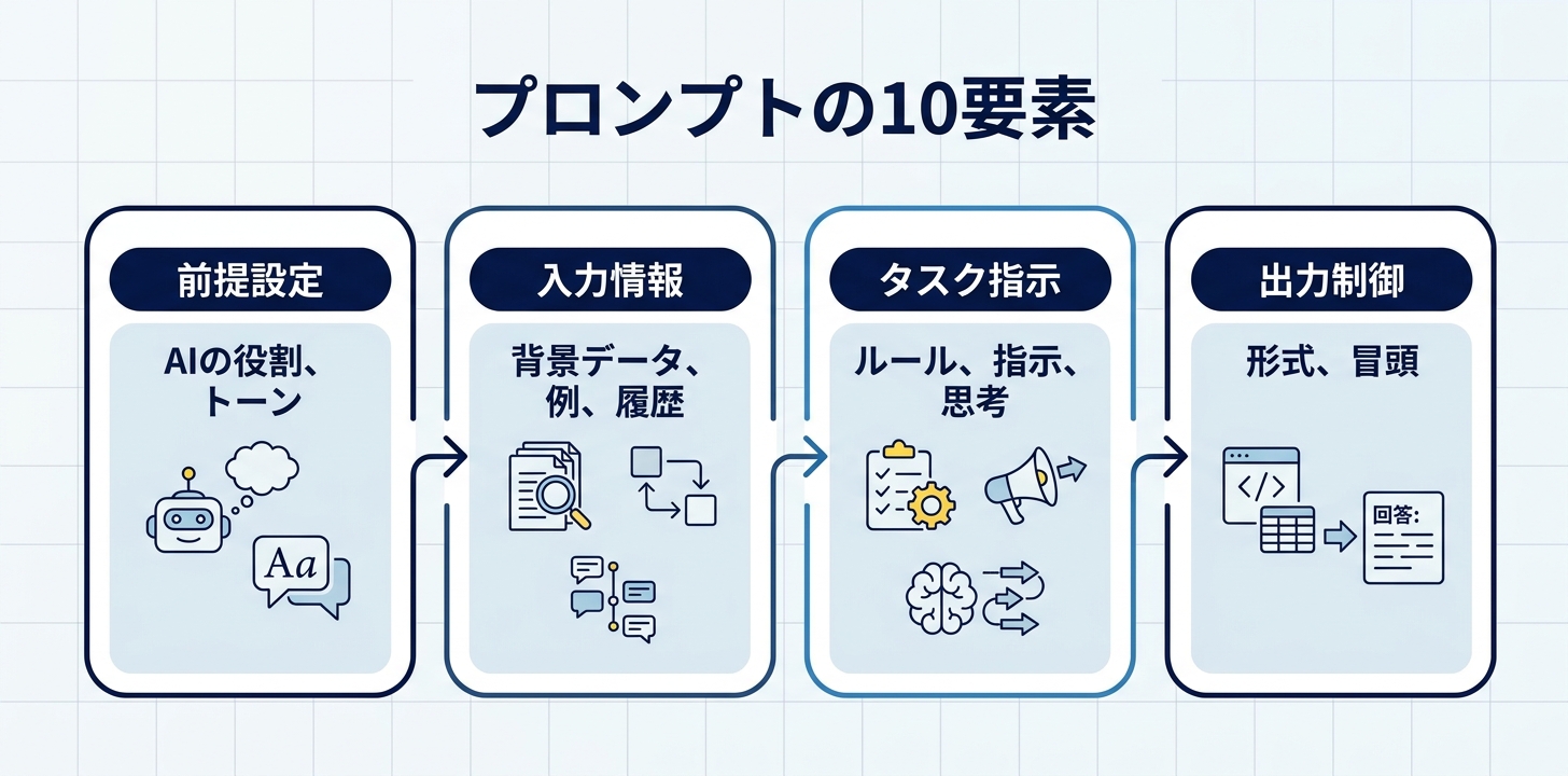 プロンプトの10要素フレームワーク