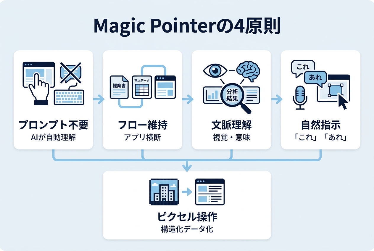 Magic Pointerの4つの設計原則を示す図解