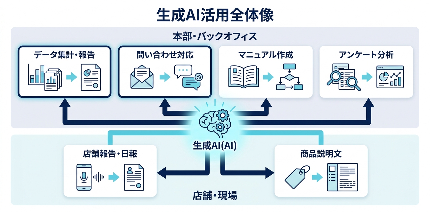 サービス業チェーンにおける生成AIユースケース全体像