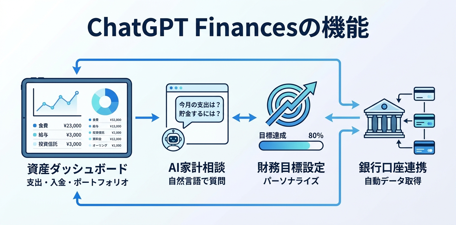 ChatGPT Financesの主な機能——ダッシュボード・自然言語での質問・目標設定