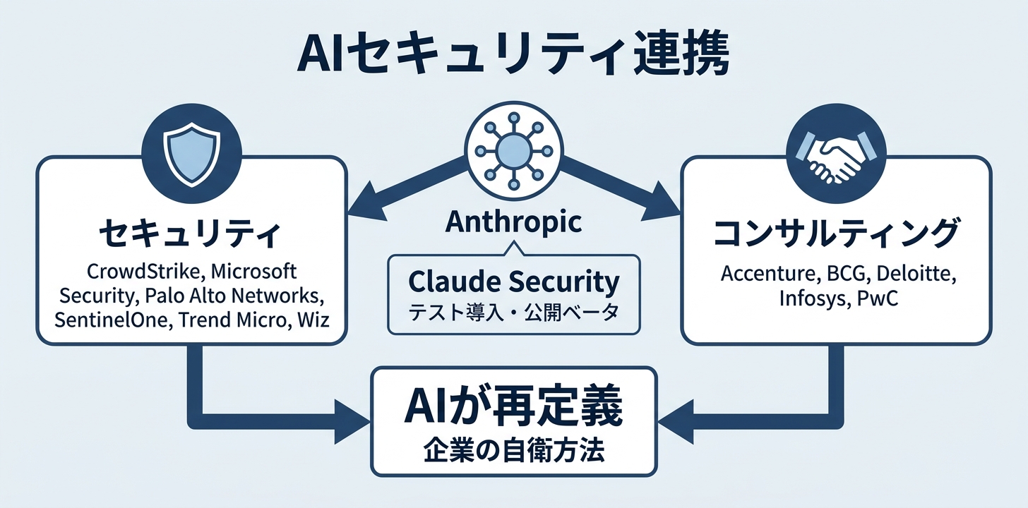 セキュリティベンダーとの統合