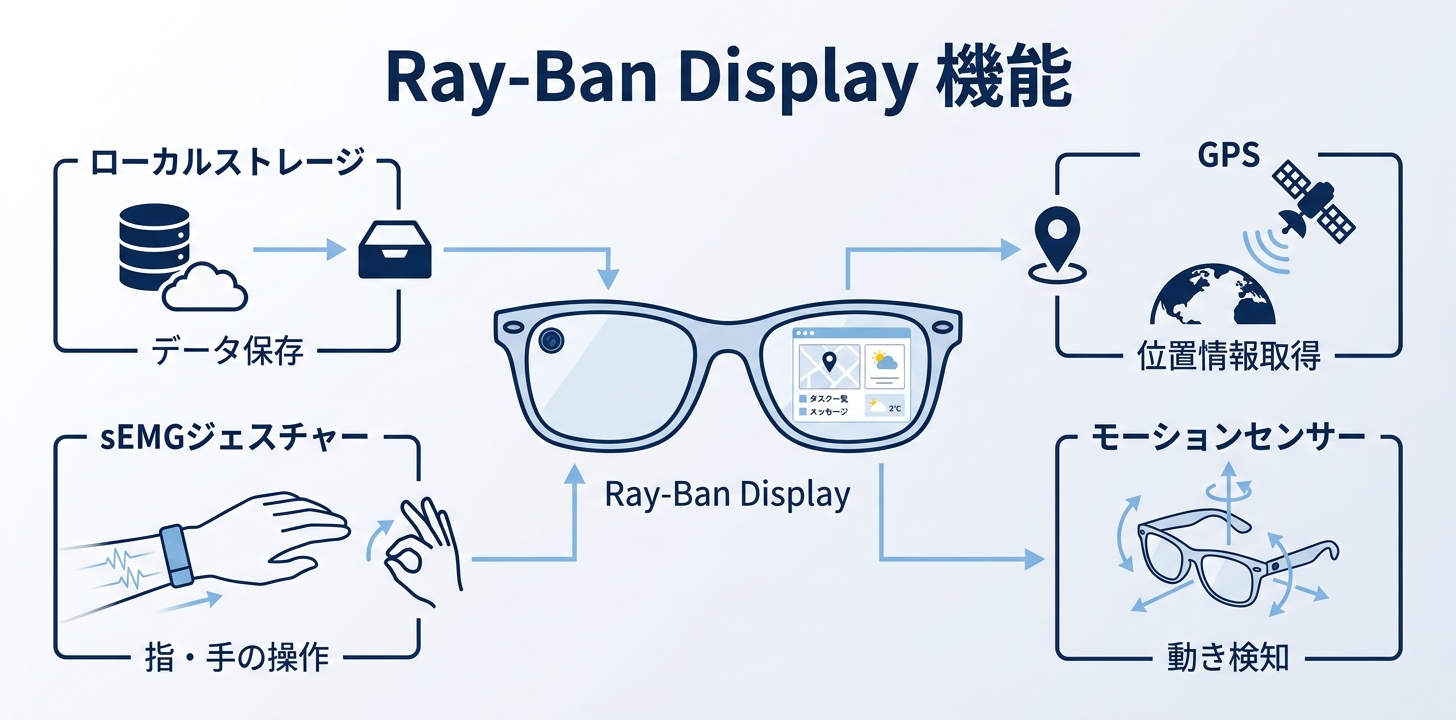 アクセスできるAPIとセンサー