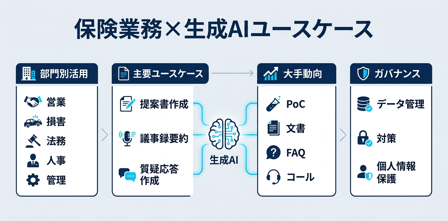 保険業務における生成AIユースケース全体像
