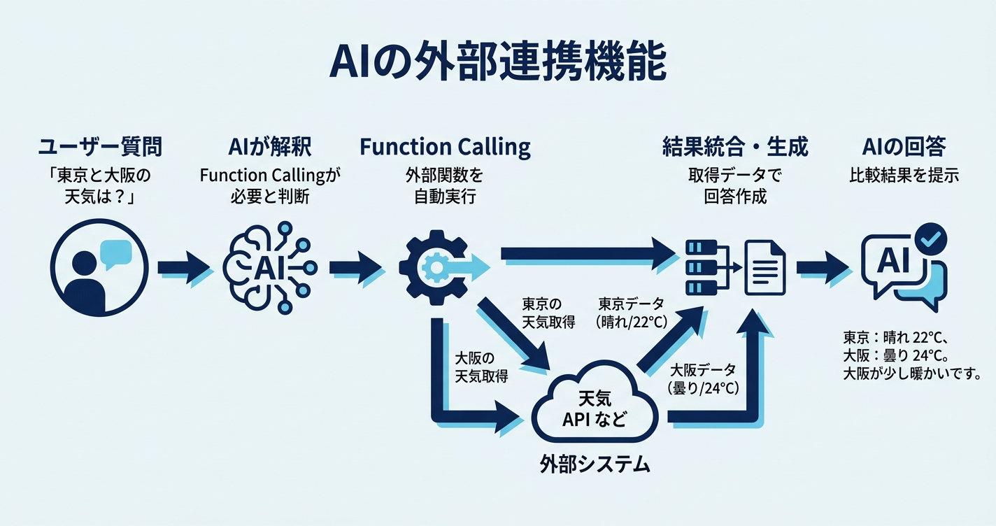 Function Calling：AIが自分で外部データを取りに行く