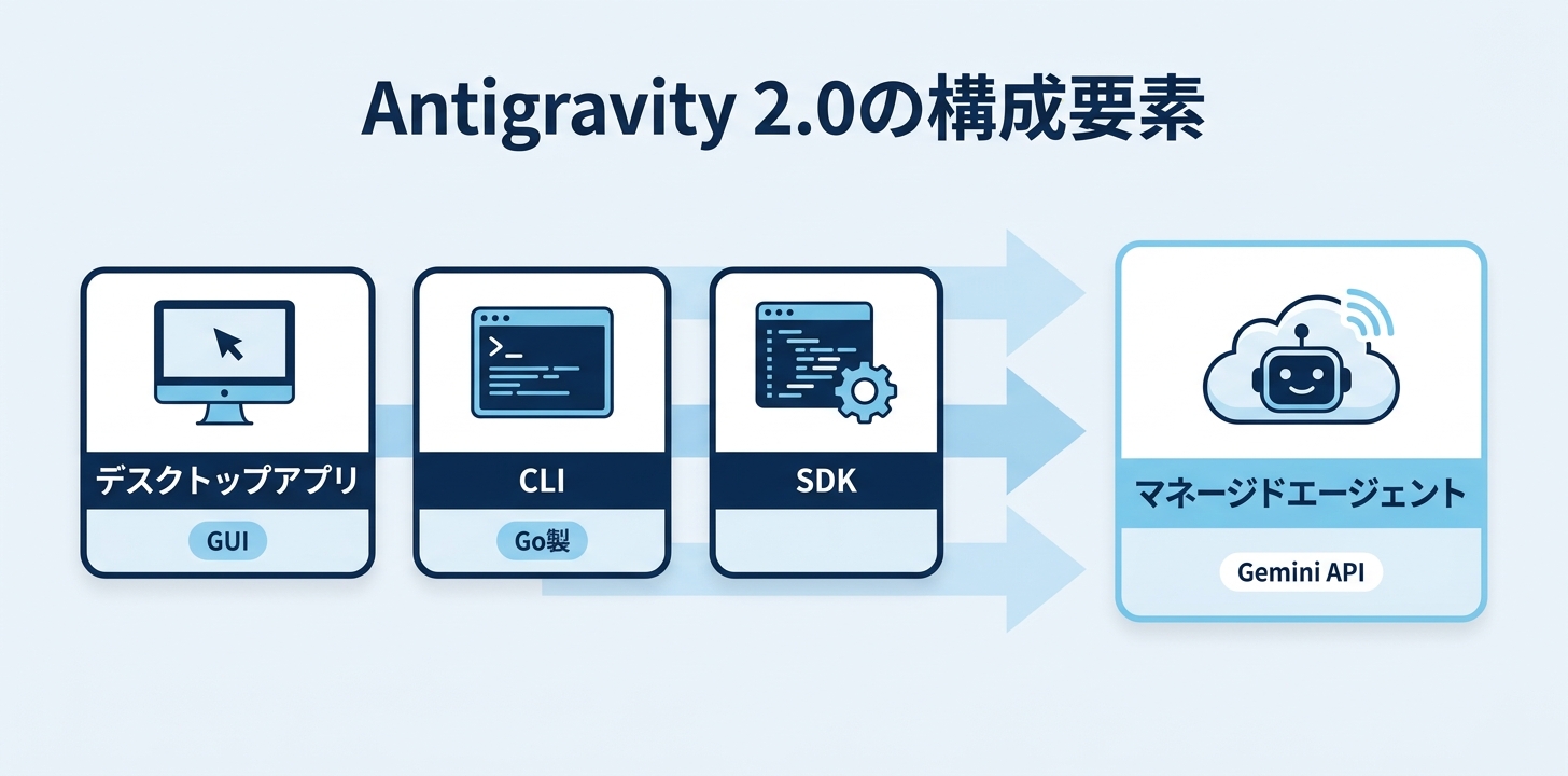 Antigravity 2.0の4つのコンポーネント