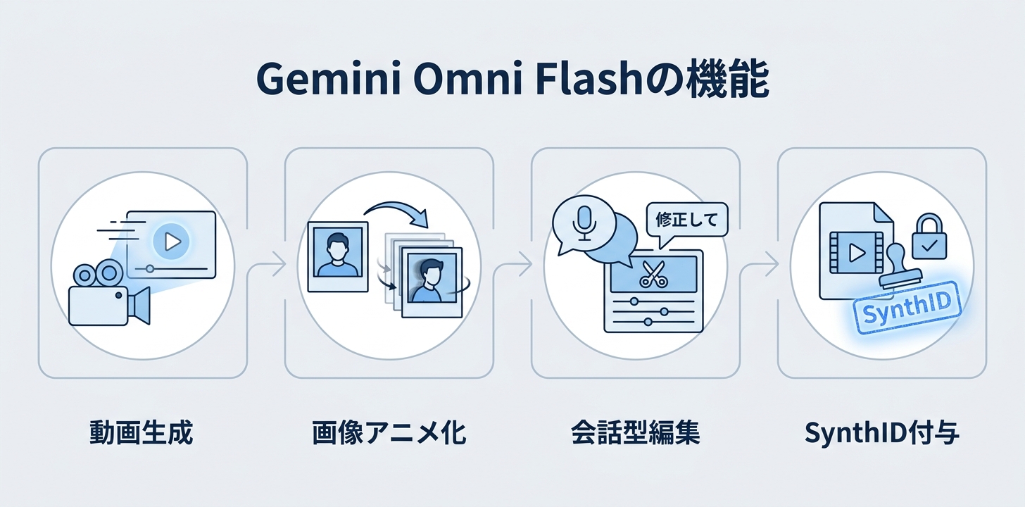 Gemini Omni Flashの主な機能
