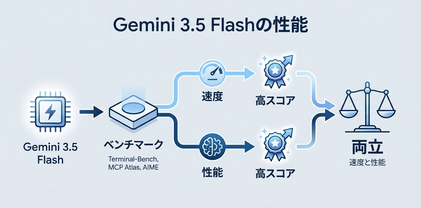 Gemini 3.5 Flashの性能——ベンチマークで見る実力