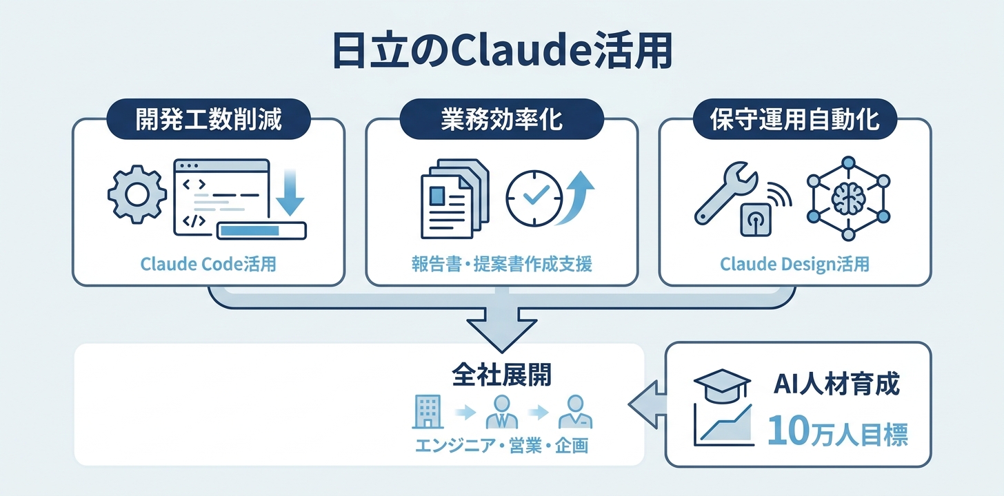 日立グループの3つの活用領域を示す図解