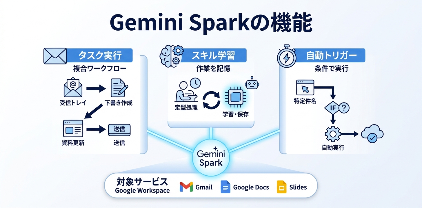 Gemini Sparkでできること——タスク実行・スキル学習・自動トリガー