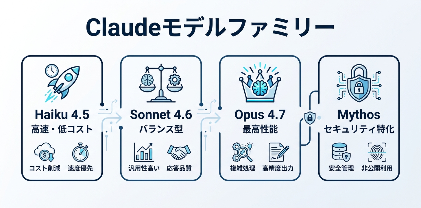 Claudeモデルファミリーの構成