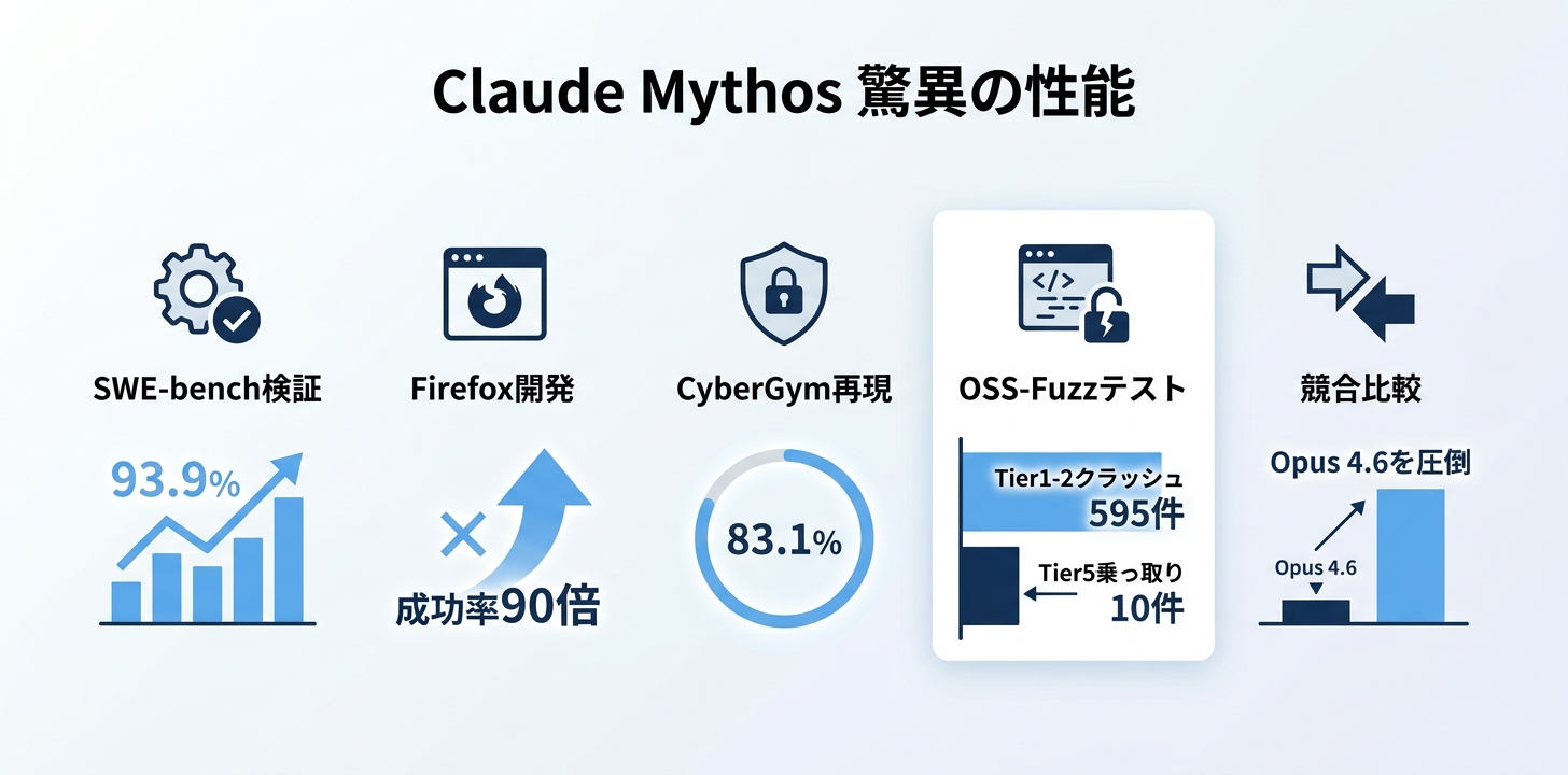 Claude Mythosのベンチマーク性能