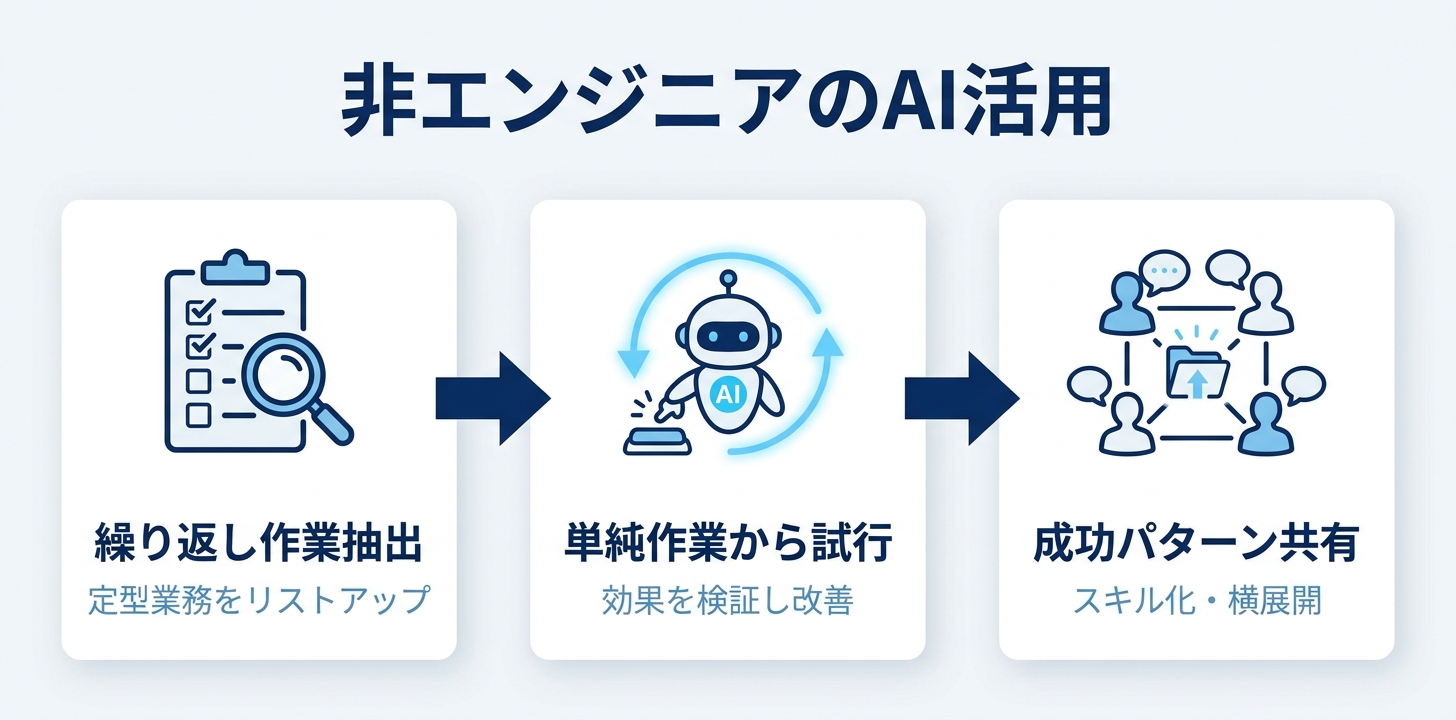 非エンジニアがAIエージェントを始める3ステップ