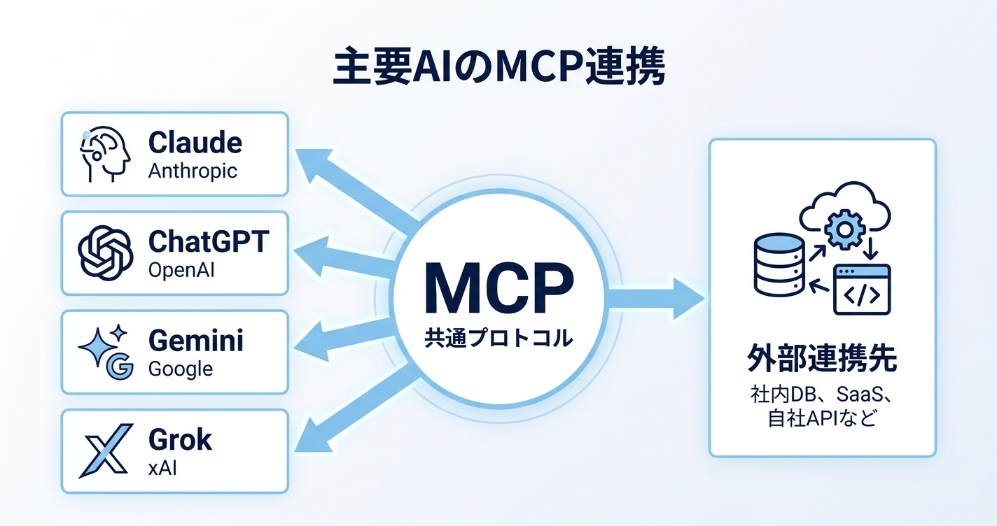 主要AIのMCP対応状況——2026年5月時点の全体像