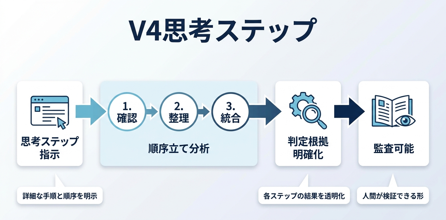 V1→V5の段階的改善プロセス