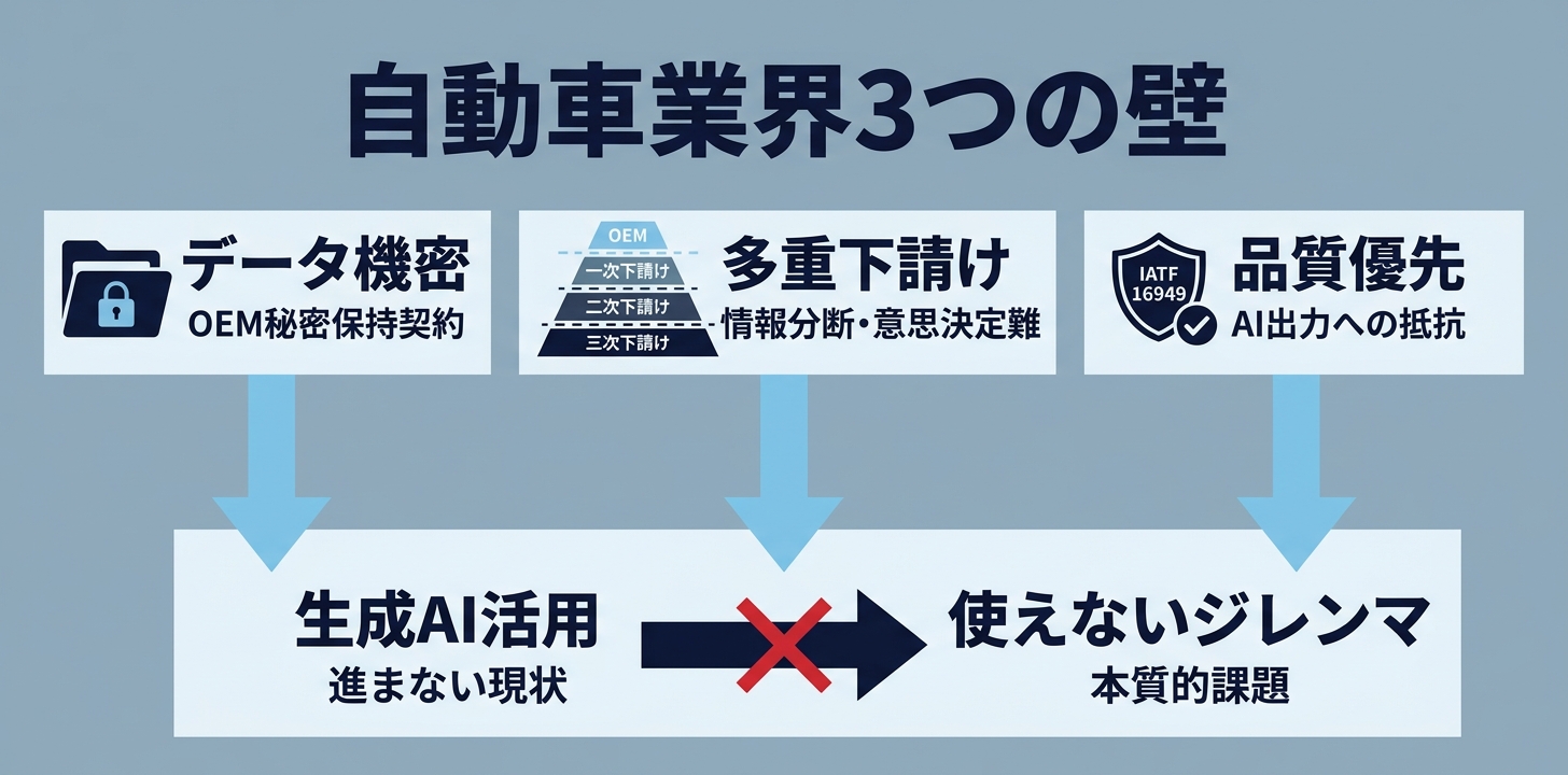 日本の自動車産業が「OEM任せ」「個人利用」で止まる3つの壁