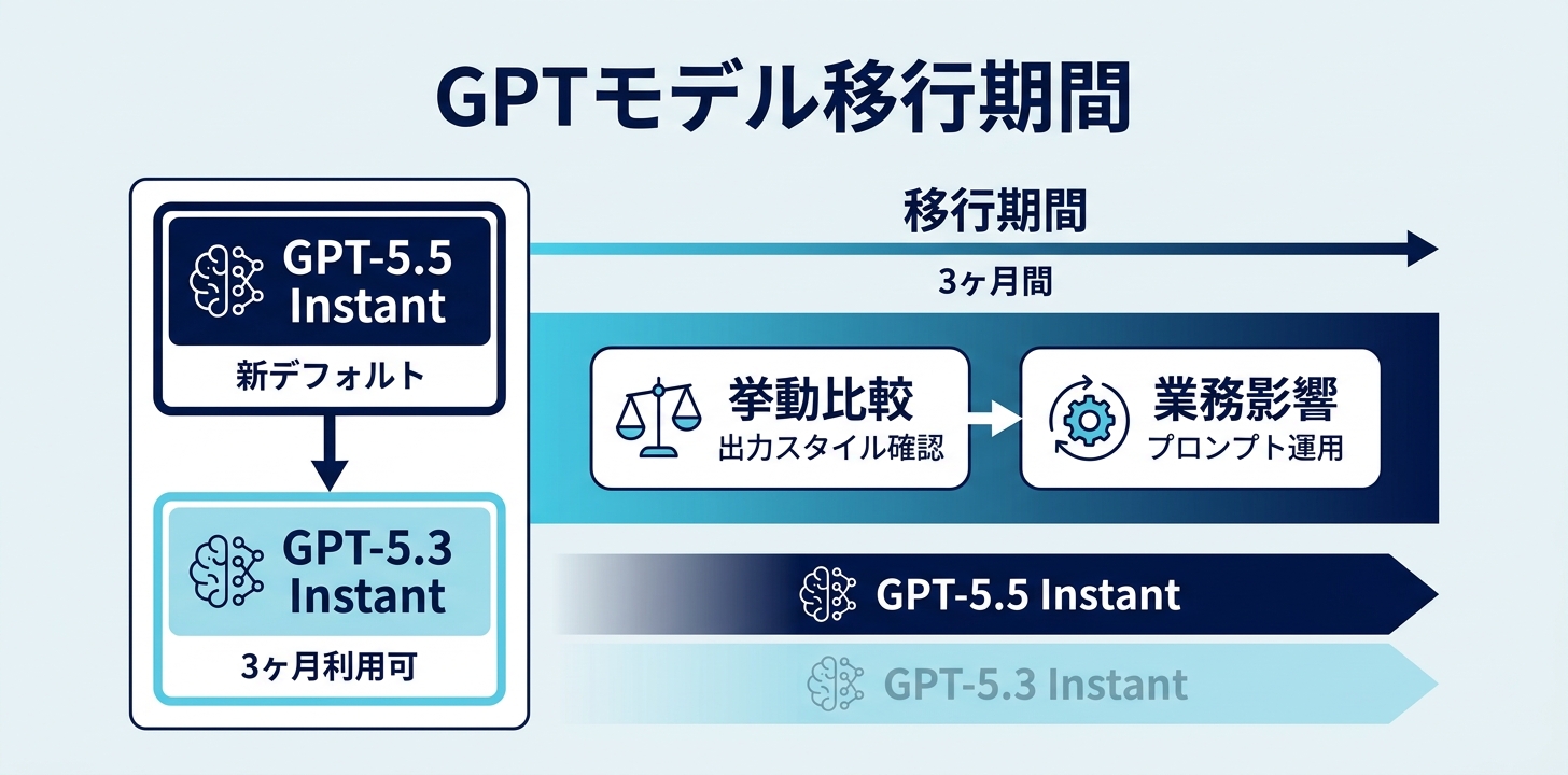 GPT-5.3 Instant はいつまで使える？