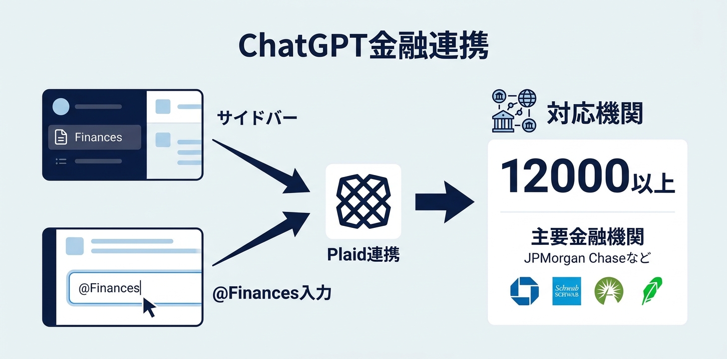 ChatGPT Financesの接続手順——サイドバーまたはメンション操作で開始