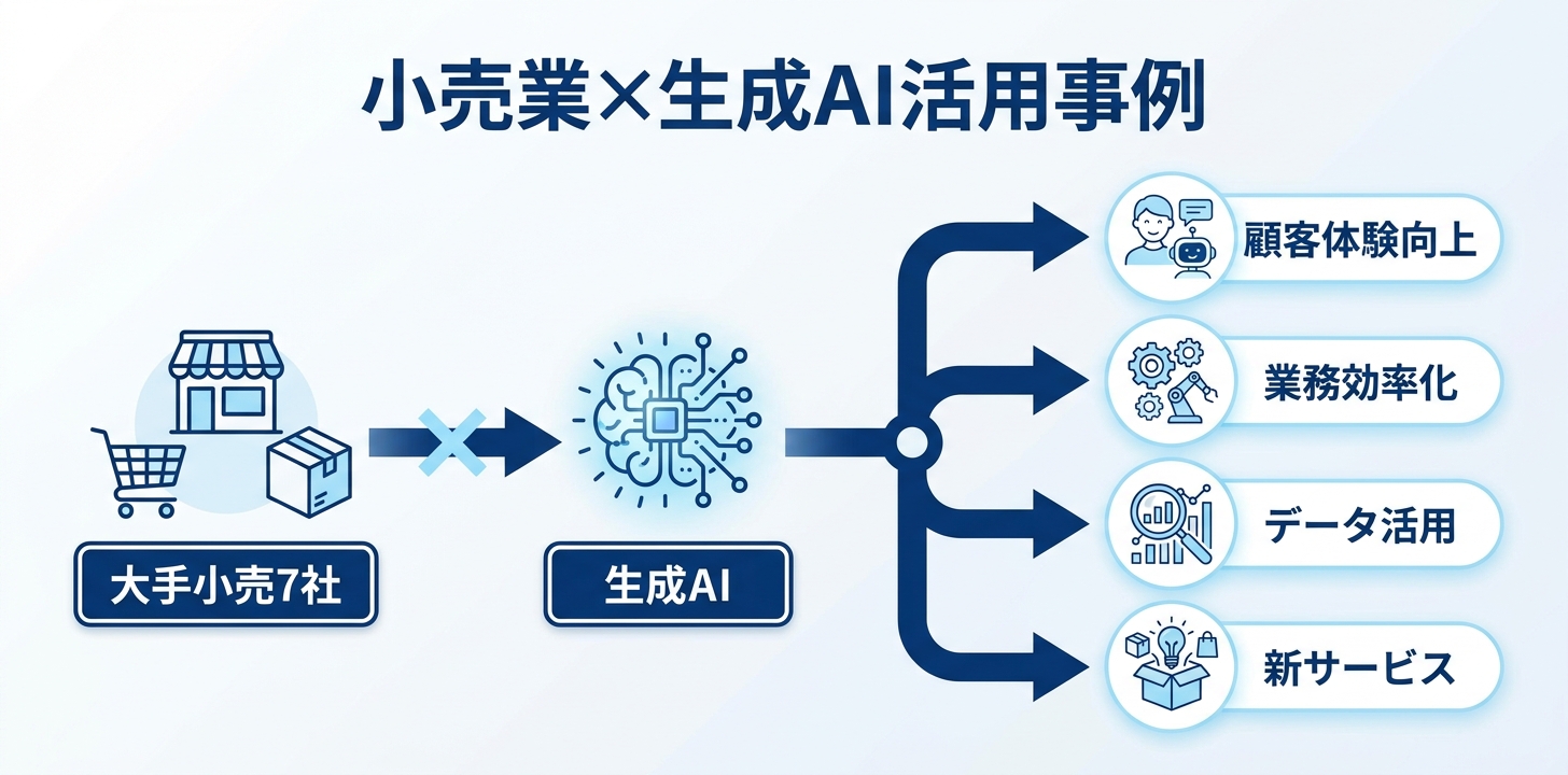 小売業大手4社の生成AI・AI活用事例