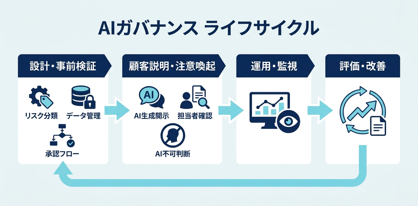 AIガバナンスの4段階ライフサイクル
