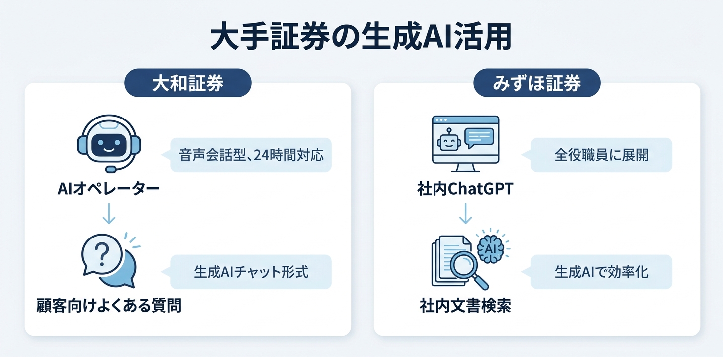 大手証券会社の生成AI活用事例