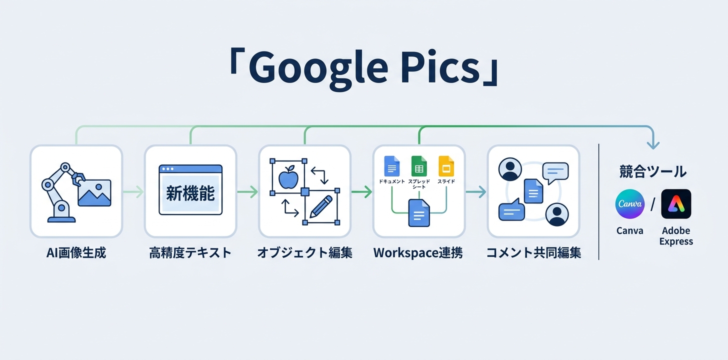 Google Pics（グーグル ピクス）——AI画像生成・デザインツール