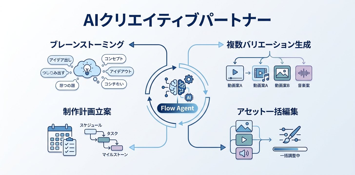 Flow Agent——AIクリエイティブパートナー
