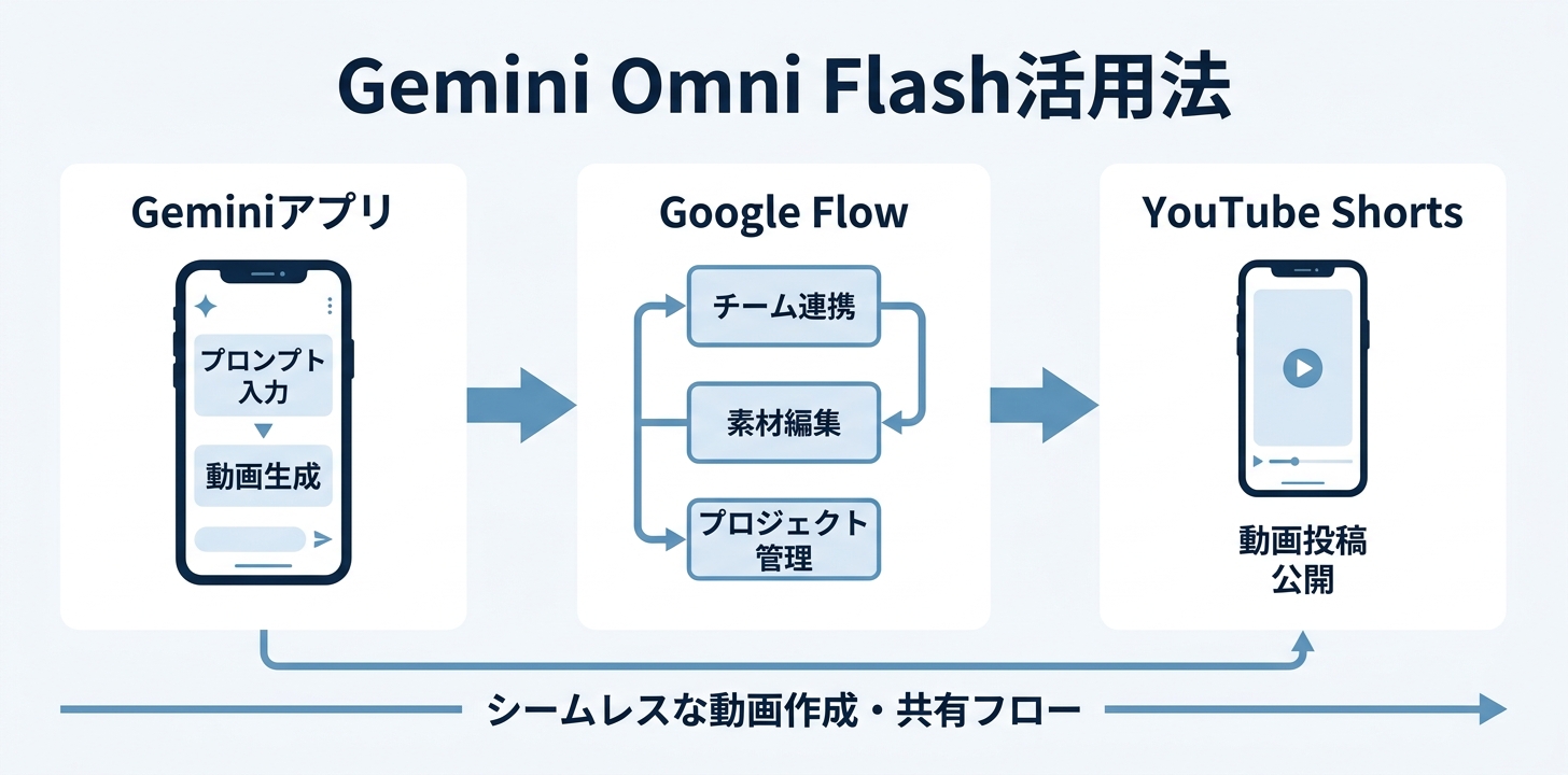 Gemini Omni Flashの使い方